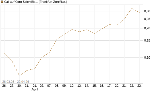 Call auf Core Scientific Inc. St [Vontobel] Chart