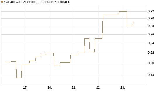 Call auf Core Scientific Inc. St [Vontobel] Chart