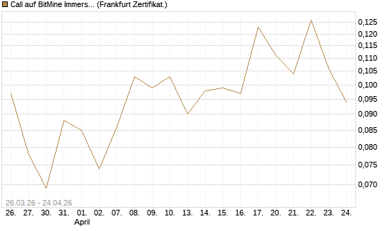 Call auf BitMine Immersion Technologies Inc [Vontobel] Chart