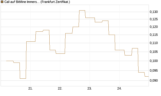 Call auf BitMine Immersion Technologies Inc [Vontobel] Chart