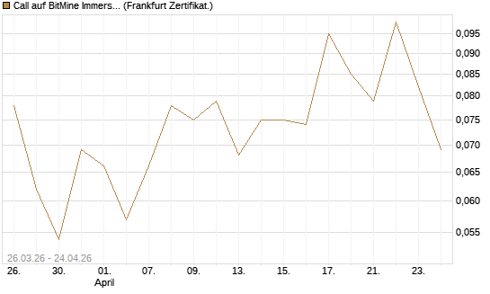 Call auf BitMine Immersion Technologies Inc [Vontobel] Chart