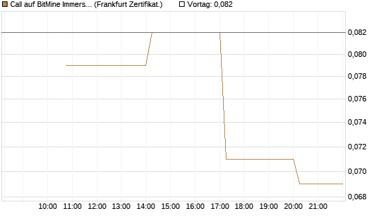 Call auf BitMine Immersion Technologies Inc [Vontobel] Chart