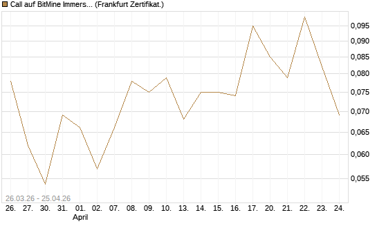 Call auf BitMine Immersion Technologies Inc [Vontobel] Chart