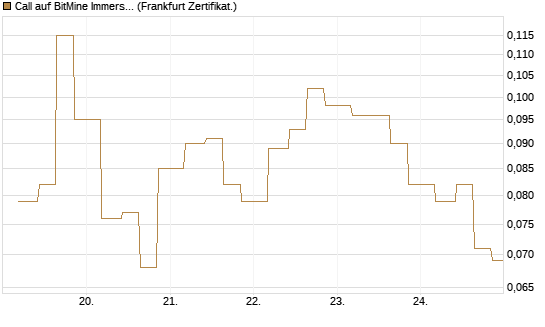 Call auf BitMine Immersion Technologies Inc [Vontobel] Chart