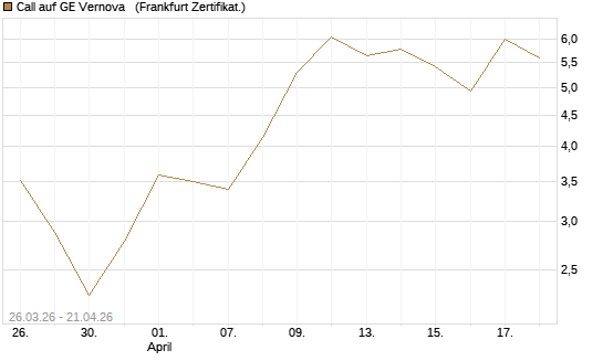 Call auf GE Vernova  [Vontobel] Chart