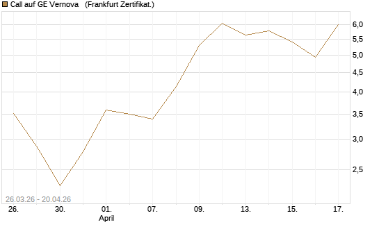 Call auf GE Vernova  [Vontobel] Chart