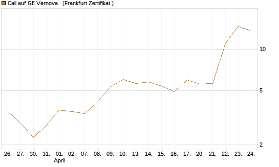 Call auf GE Vernova  [Vontobel] Chart