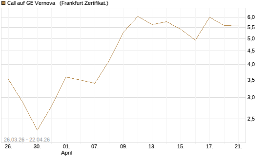 Call auf GE Vernova  [Vontobel] Chart