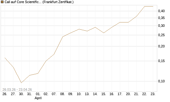 Call auf Core Scientific Inc. St [Vontobel] Chart