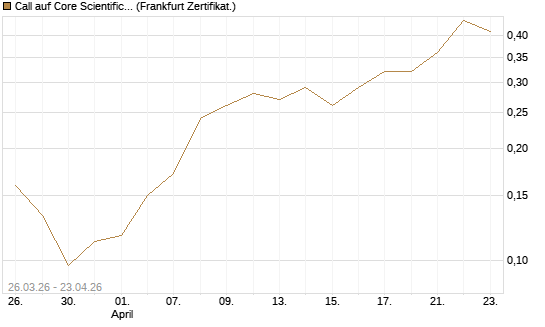 Call auf Core Scientific Inc. St [Vontobel] Chart