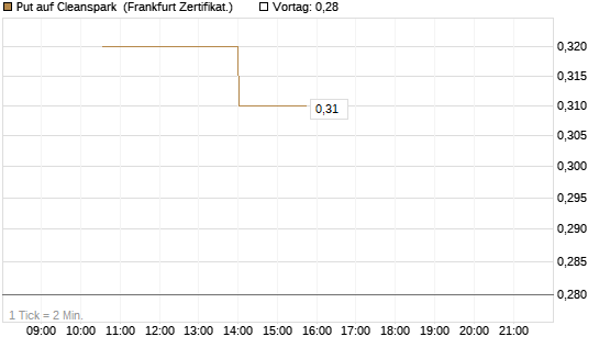 Put auf Cleanspark [Vontobel] Chart