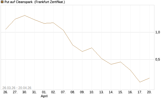 Put auf Cleanspark [Vontobel] Chart