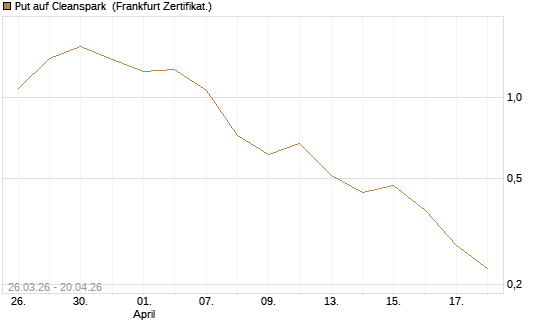 Put auf Cleanspark [Vontobel] Chart