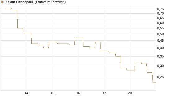 Put auf Cleanspark [Vontobel] Chart