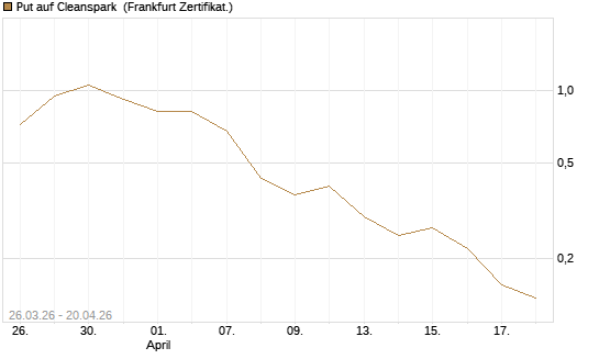 Put auf Cleanspark [Vontobel] Chart