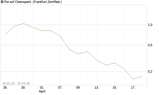 Put auf Cleanspark [Vontobel] Chart