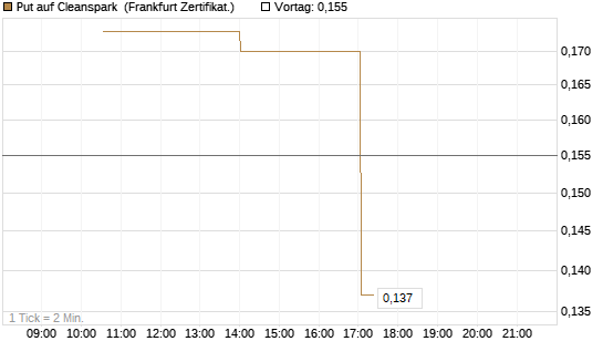 Put auf Cleanspark [Vontobel] Chart