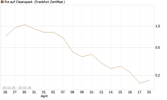Put auf Cleanspark [Vontobel] Chart