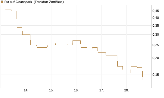 Put auf Cleanspark [Vontobel] Chart