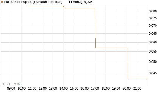 Put auf Cleanspark [Vontobel] Chart