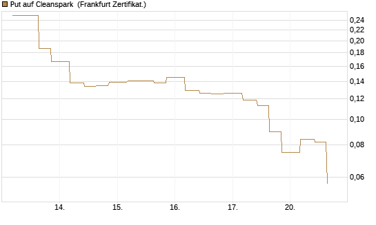 Put auf Cleanspark [Vontobel] Chart