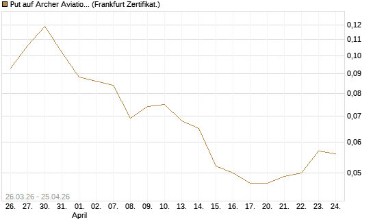 Put auf Archer Aviation [Vontobel] Chart