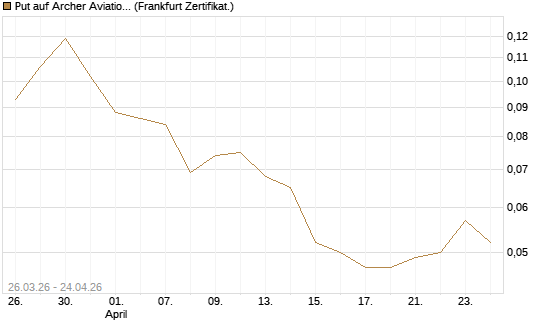 Put auf Archer Aviation [Vontobel] Chart