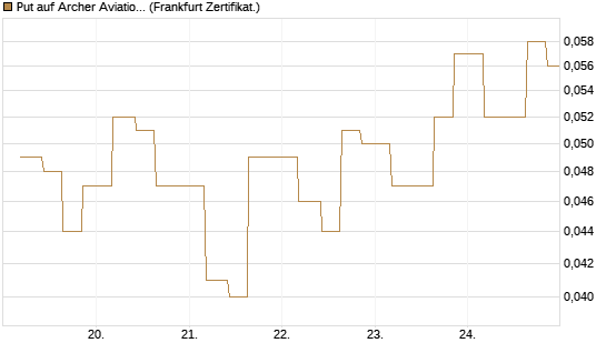 Put auf Archer Aviation [Vontobel] Chart