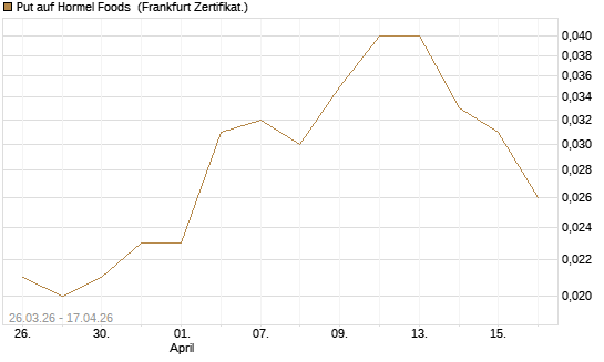 Put auf Hormel Foods [Vontobel] Chart