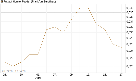 Put auf Hormel Foods [Vontobel] Chart