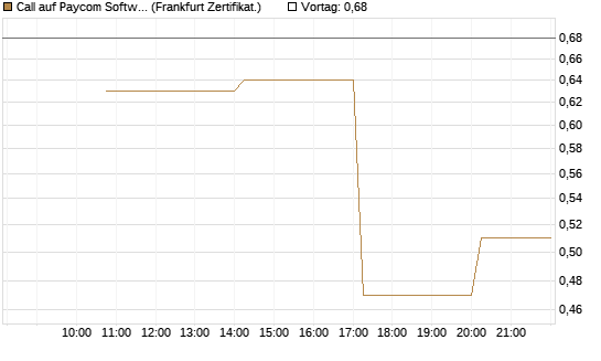 Call auf Paycom Software [Vontobel] Chart