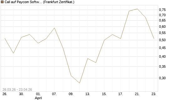 Call auf Paycom Software [Vontobel] Chart