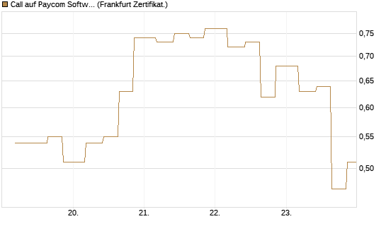 Call auf Paycom Software [Vontobel] Chart