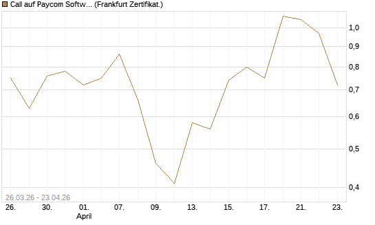 Call auf Paycom Software [Vontobel] Chart