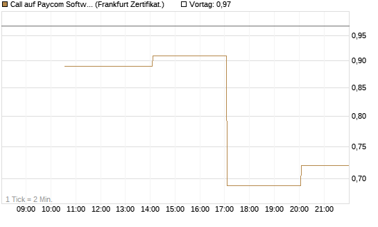 Call auf Paycom Software [Vontobel] Chart