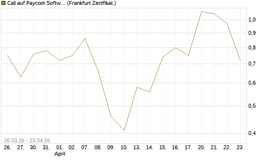 Call auf Paycom Software [Vontobel] Chart