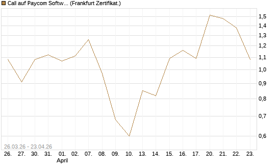 Call auf Paycom Software [Vontobel] Chart