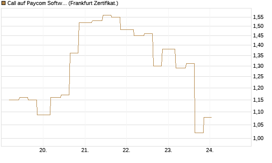 Call auf Paycom Software [Vontobel] Chart