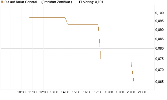 Put auf Dollar General Corp [Vontobel] Chart