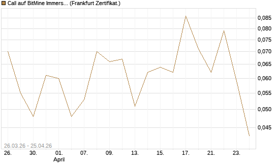 Call auf BitMine Immersion Technologies Inc [Vontobel] Chart