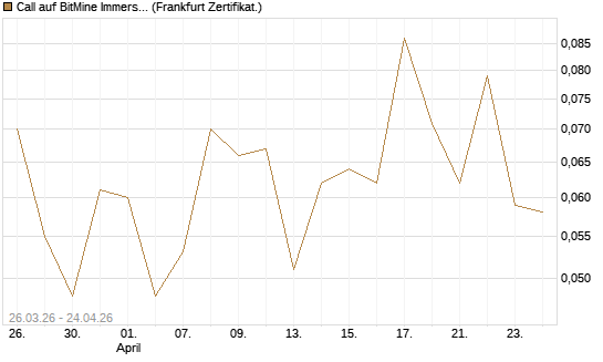 Call auf BitMine Immersion Technologies Inc [Vontobel] Chart