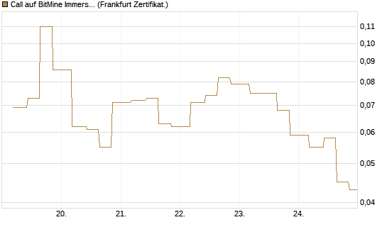 Call auf BitMine Immersion Technologies Inc [Vontobel] Chart