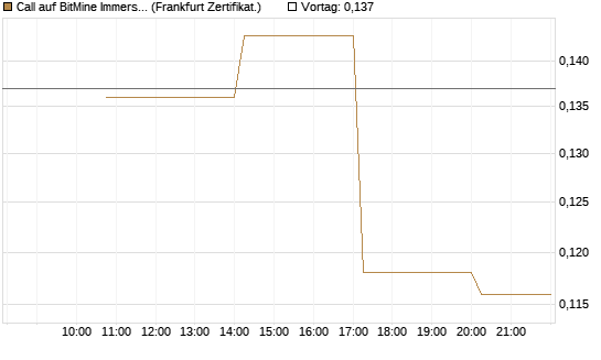 Call auf BitMine Immersion Technologies Inc [Vontobel] Chart