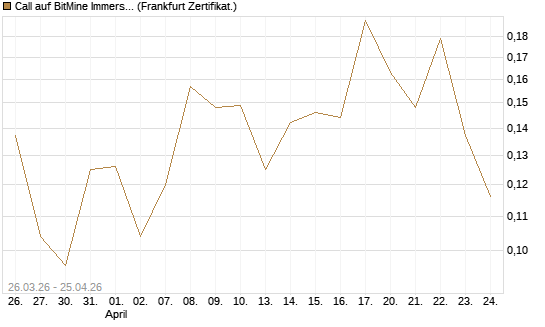 Call auf BitMine Immersion Technologies Inc [Vontobel] Chart