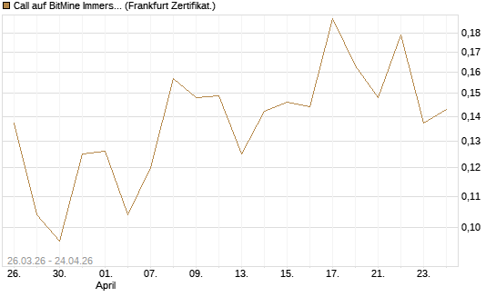 Call auf BitMine Immersion Technologies Inc [Vontobel] Chart