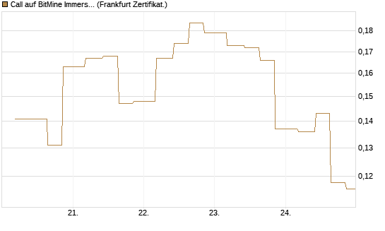 Call auf BitMine Immersion Technologies Inc [Vontobel] Chart