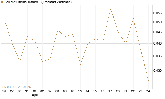 Call auf BitMine Immersion Technologies Inc [Vontobel] Chart