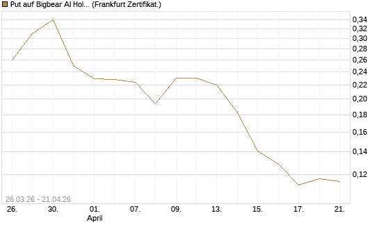 Put auf Bigbear AI Holdings [Vontobel] Chart