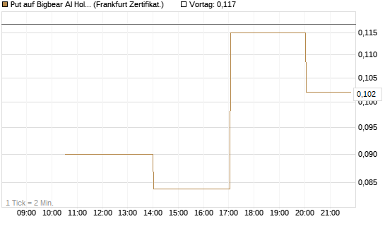Put auf Bigbear AI Holdings [Vontobel] Chart