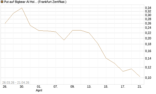 Put auf Bigbear AI Holdings [Vontobel] Chart